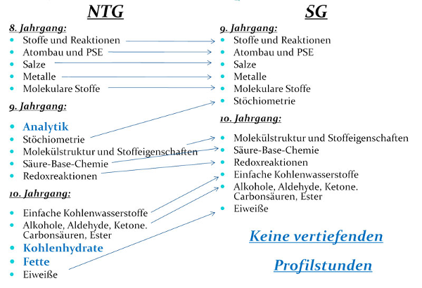 Zweigvergleich