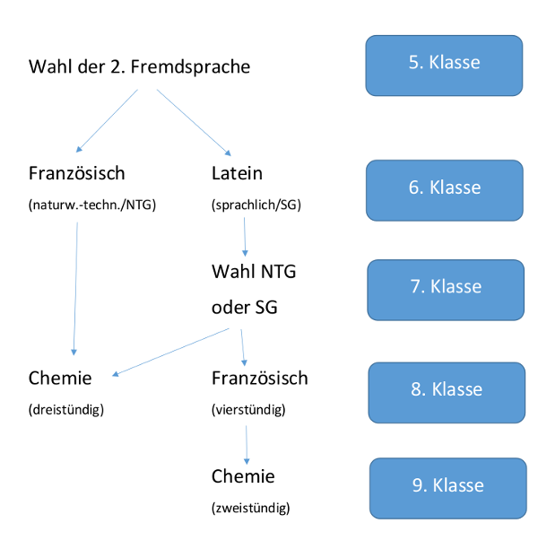 Zweigwahl